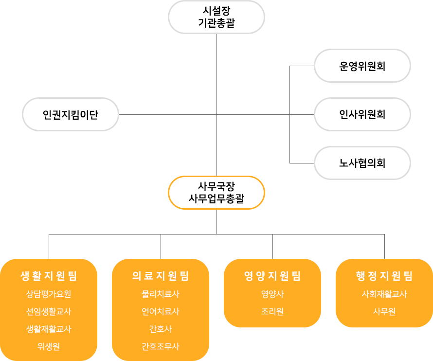 organization